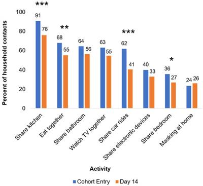 Transmission prevention behaviors in US households with SARS-CoV-2 cases in 2020